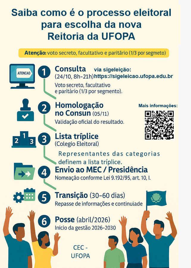 Como é a eleição da Reitoria da Ufopa?
Consulta à comunidade (SIG-Eleição): docentes, técnicos e discentes votam; voto secreto e facultativo; paridade 1/3 por segmento.
Consun homologa o resultado e instala o Colégio Eleitoral.
O Colégio Eleitoral vota e define a lista tríplice.
A lista vai ao MEC e à Presidência, que fazem a nomeação oficial (Lei 9.192/95).
Transição (30–60 dias) e posse da nova gestão.